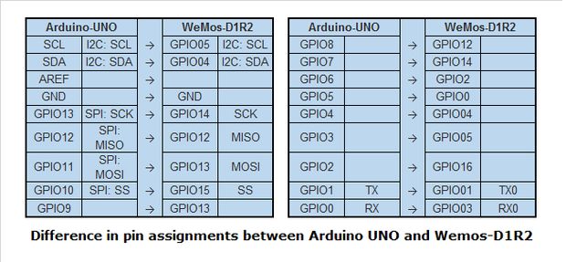WeMos D1 R1 WiFi ESP8266 Development Board Compatible Arduino UNO 